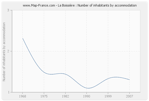 La Boissière : Number of inhabitants by accommodation